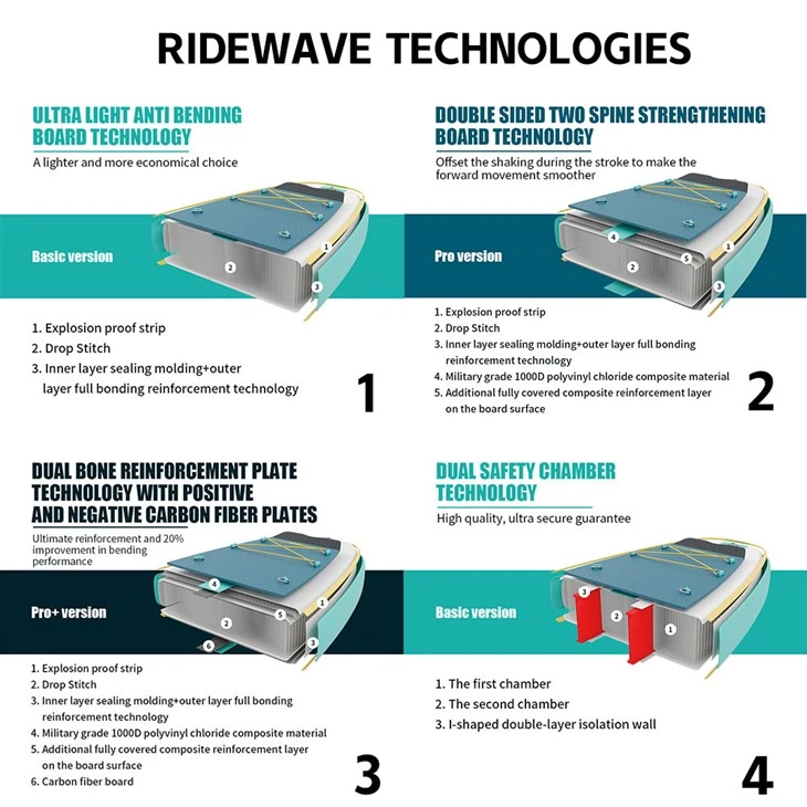 Paddleboard-Technology